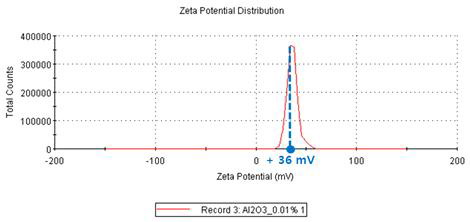 Al2O3/water의 zeta potential 측정값