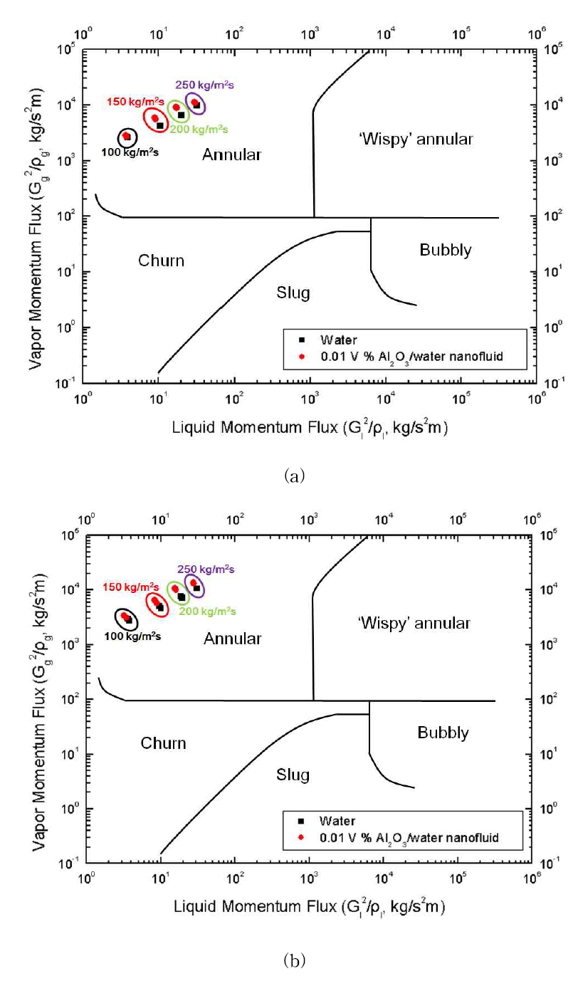 입구온도에 따른 Al2O3/water 나노유체의 Hewitt and Roberts flow regime maps: (a) Tin : 25 °C, (b) Tin : 50 °C