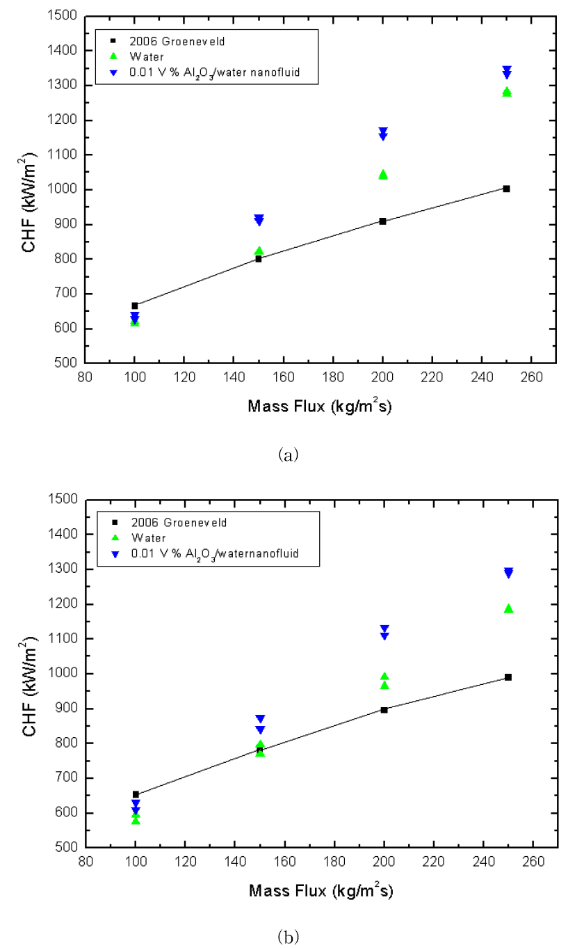 입구온도에 따른 질량 유속별 Al2O3/water 나노유체의 CHF 값: (a) Tin : 25 °C, (b) Tin : 50 °C