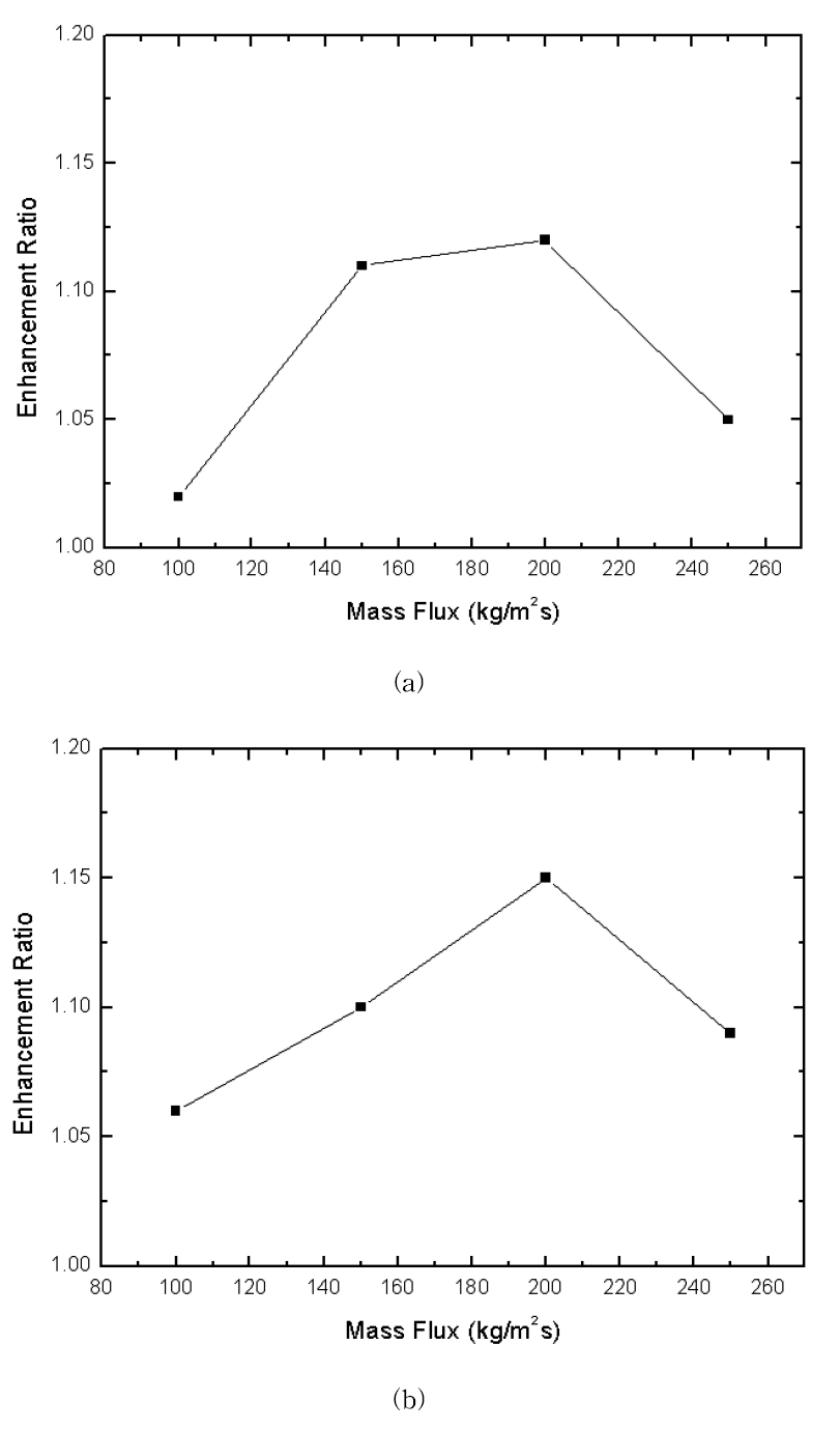 입구온도에 따른 질량 유속별 Al2O3/water 나노유체의 CHF 증진 비율: (a) Tin : 25 °C, (b) Tin : 50 °C