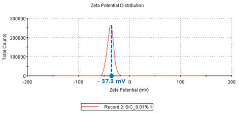 SiC/water의 zeta potential 측정값