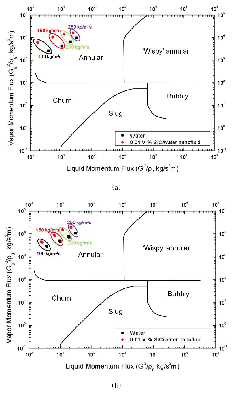 입구온도에 따른 SiC/water 나노유체의 Hewitt and Roberts flow regime maps: (a) Tin : 25 °C, (b) Tin : 50 °C