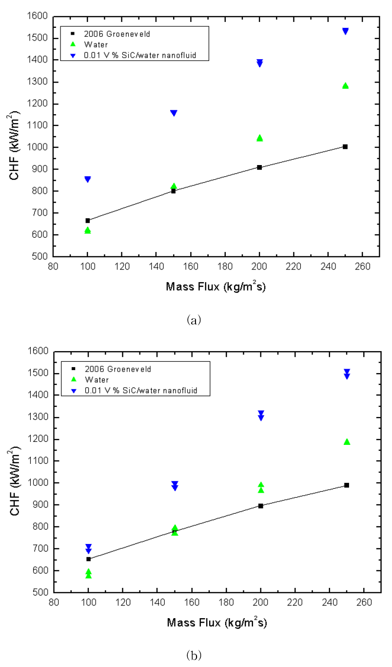 입구온도에 따른 질량 유속별 SiC/water 나노유체의 CHF 값: (a) Tin : 25 °C, (b) Tin : 50 °C
