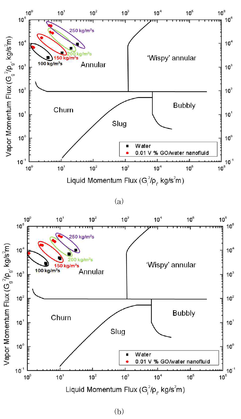 입구온도에 따른 GO/water 나노유체의 Hewitt and Roberts flow regime maps: (a) Tin : 25 °C, (b) Tin : 50 °C