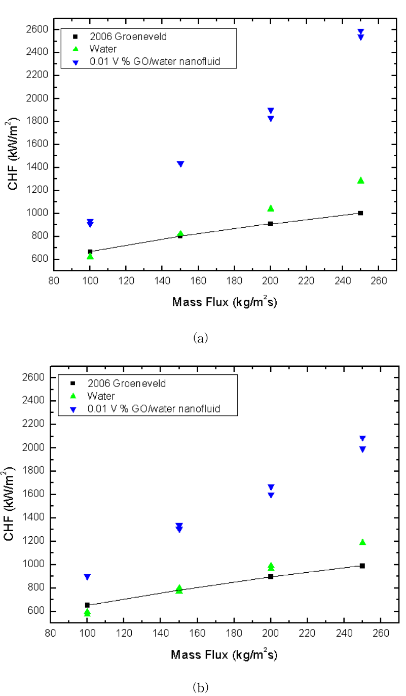 입구온도에 따른 질량 유속별 GO/water 나노유체의 CHF 값: (a) Tin : 25 °C, (b) Tin : 50 °C