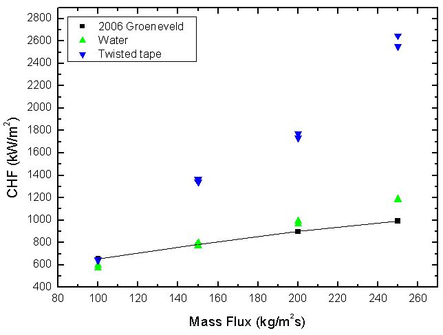입구온도 50 °C에서 질량 유속별 twisted tape을 이용한 CHF 값