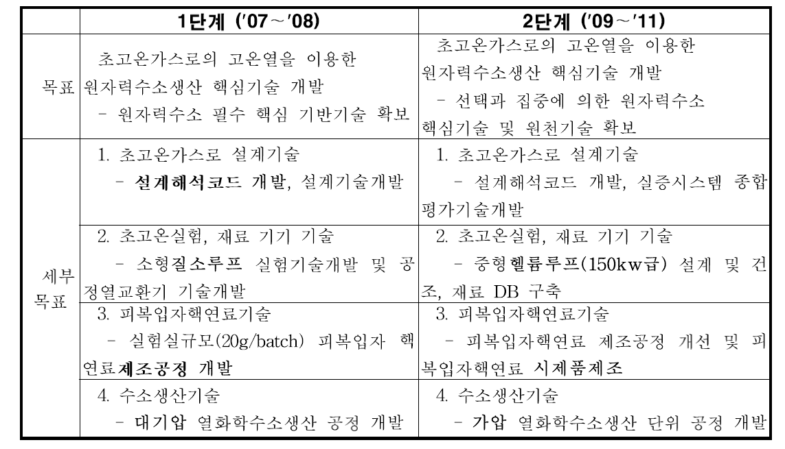 단계별 연구 목표