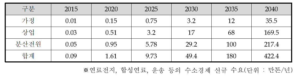 수소 경제의 신규 국내 수소수요 시장 전망(‘10년)