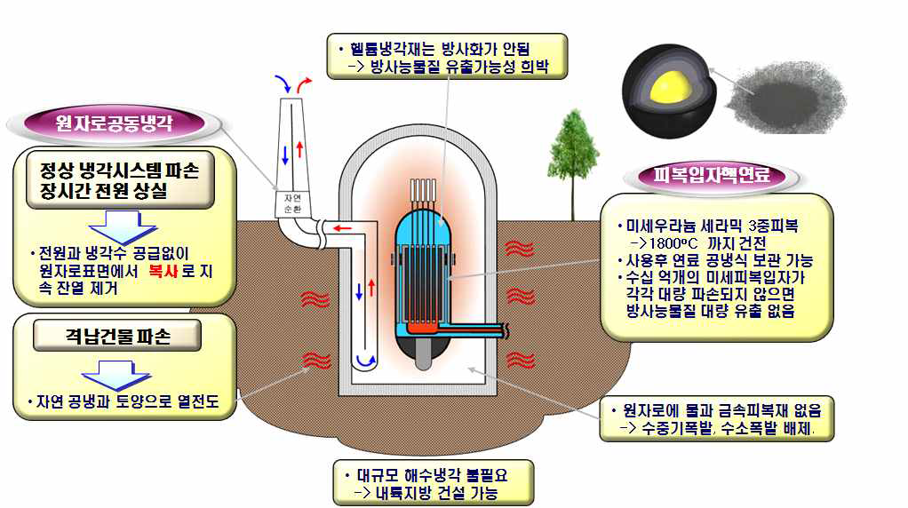 초고온가스로의 안전성