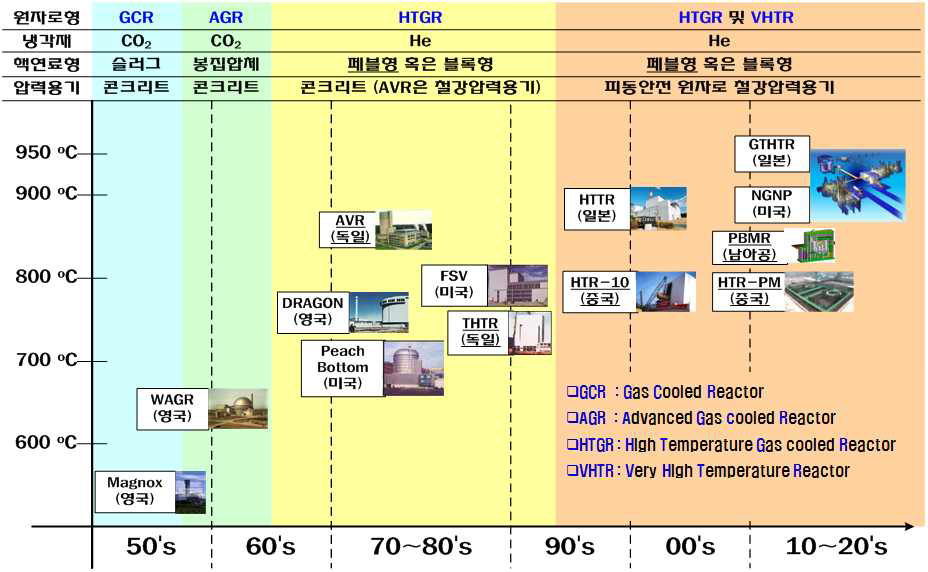 가스로, 고온가스로, 초고온가스로 기술적 변천