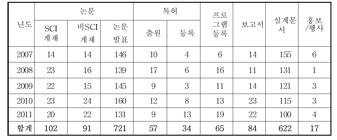 정량적 연구성과