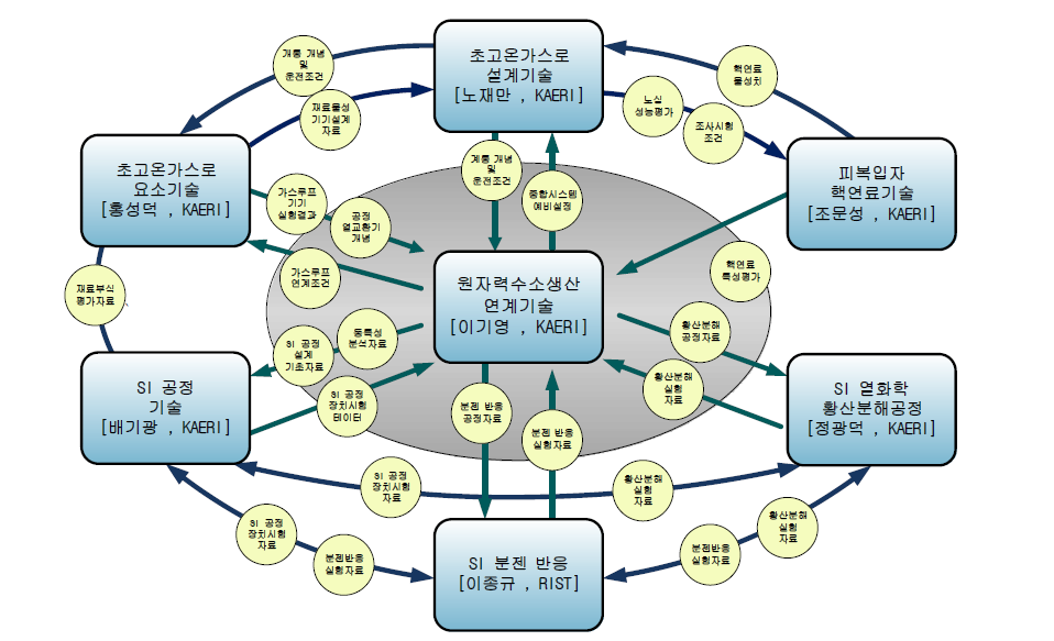 세부연구과제구성체계 및 정보의 흐름