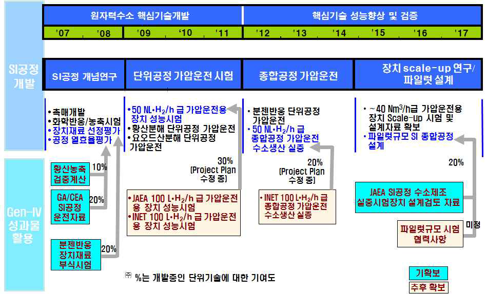 원자력수소 기술개발과 GEN IV국제공동연구의 활용