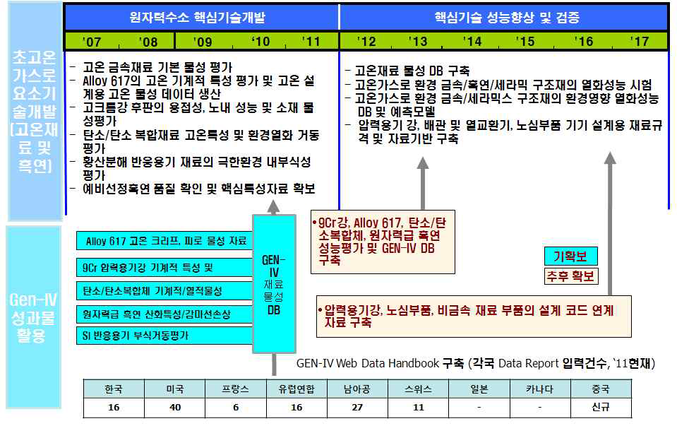 초고온재료 및 흑연 기술개발과 GEN IV국제공동연구의 활용