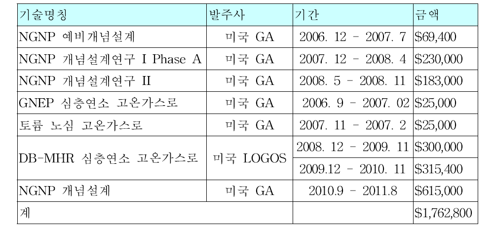 초고온가스로 설계 기술 용역 수출 현황