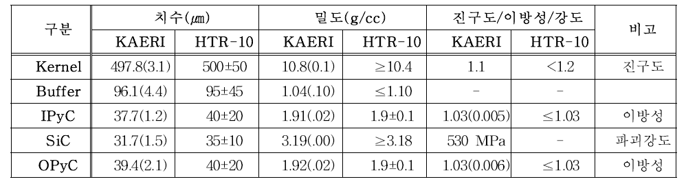 HTR-10 대비, KAERI 시제품 특성치 요약