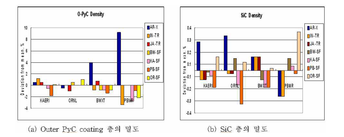 기준 피복입자시료의 각 회원국간의 측정치 편차 분포