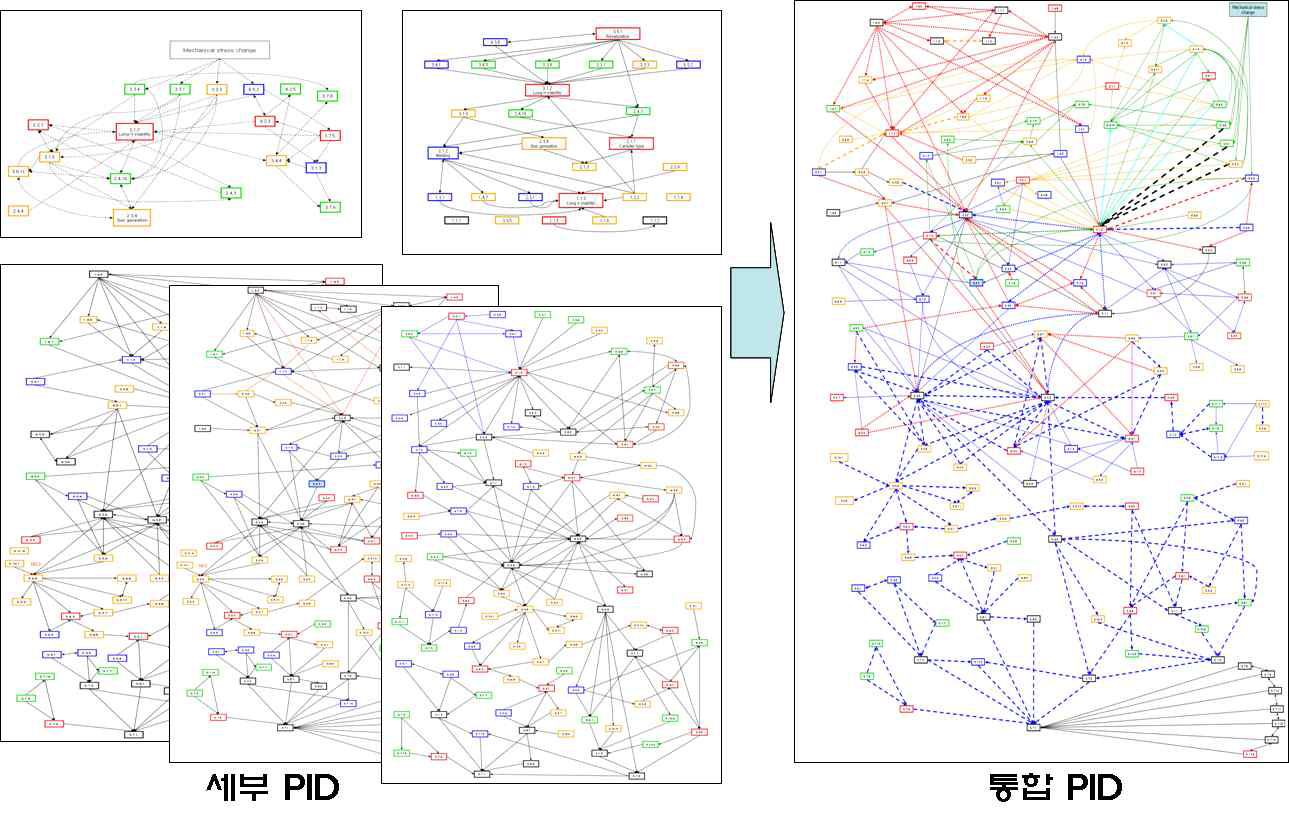 세부 PID를 이용한 통합 PID 구축 모형