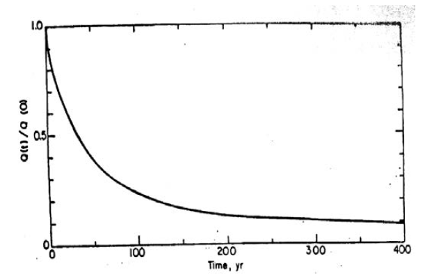 최초 붕괴열이 550W일 때 캐니스터의 시간에 따른 붕괴열 발생의 변화
