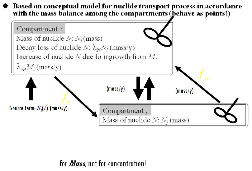 구획간 이동에 대한 수학적 모델링