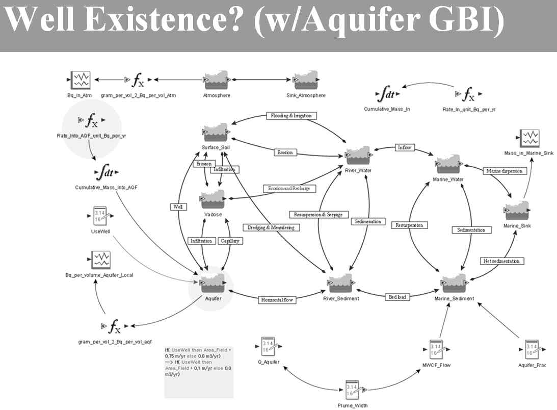 대수대가 GBI로 되는 경우의 GoldSim 프로그램 모듈 (우물의 존재 유무를 반영할 수 있도록 개발된 모델)