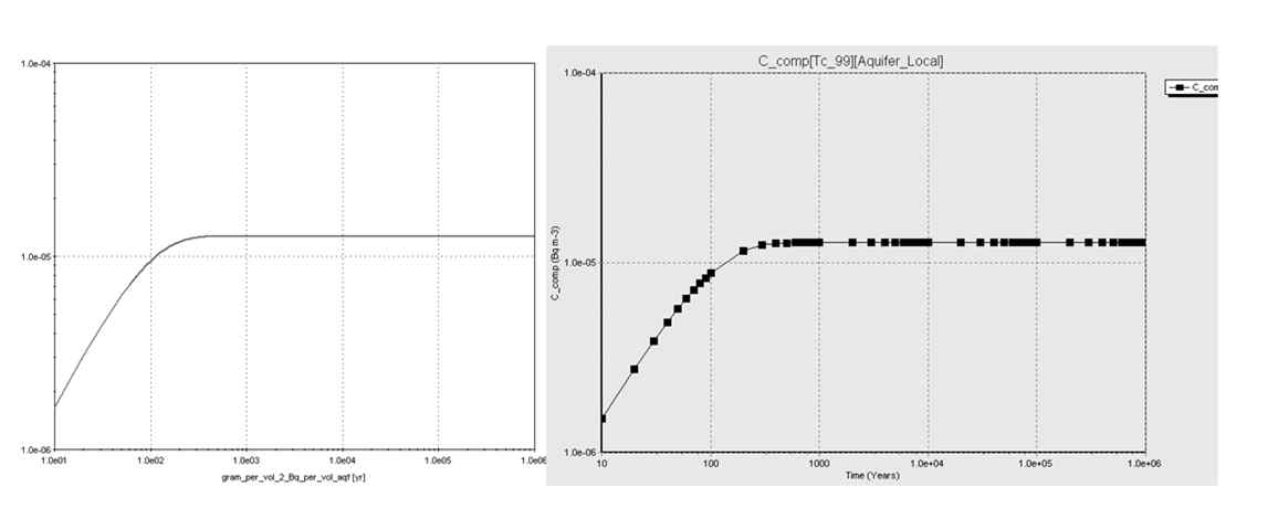 대수대에서의 Tc-99의 농도 (왼쪽: GoldSim, 오른쪽: AMBER)