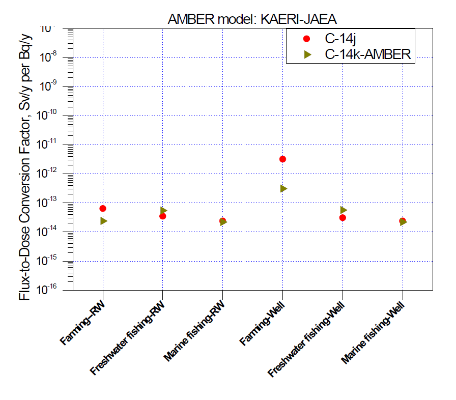 강물 및 우물 등 각 GBI 에 대한 KAERI의 AMBER 결과와 JAEA의 AMBER 결과에 의한 C-14에 대한 각 피폭 집단의 피폭 선량률의 비교