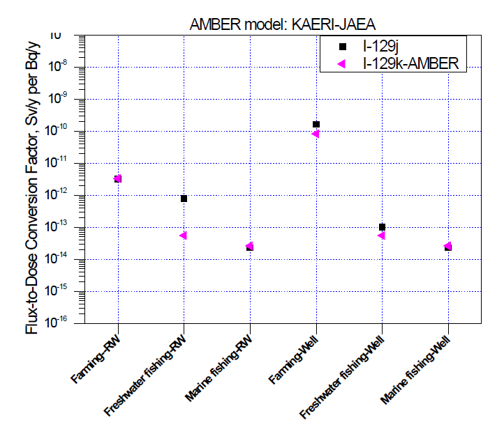 강물 및 우물 등 각 GBI 에 대한 KAERI의 AMBER 결과와 JAEA의 AMBER 결과에 의한 I-129에 대한 각 피폭 집단의 피폭 선량률의 비교