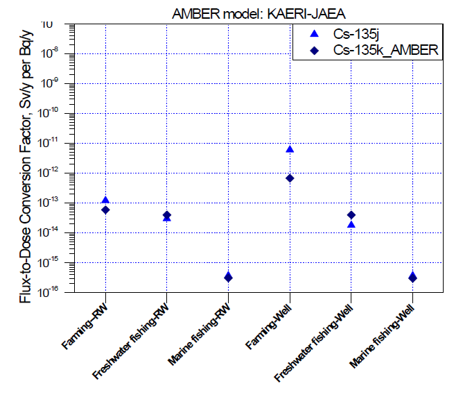 강물 및 우물 등 각 GBI 에 대한 KAERI의 AMBER 결과와 JAEA의 AMBER 결과에 의한 Cs-135에 대한 각 피폭 집단의 피폭 선량률의 비교