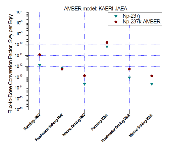 강물 및 우물 등 각 GBI 에 대한 KAERI의 AMBER 결과와 JAEA의 AMBER 결과에 의한 Np-237에 대한 각 피폭 집단의 피폭 선량률의 비교