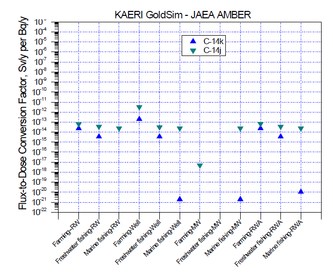 강물 및 우물 등 각 GBI 에 대한 KAERI의 GoldSim결과와 JAEA의 AMBER 결과에 의한 C-14에 대한 각 피폭 집단의 피폭 선량률의 비교