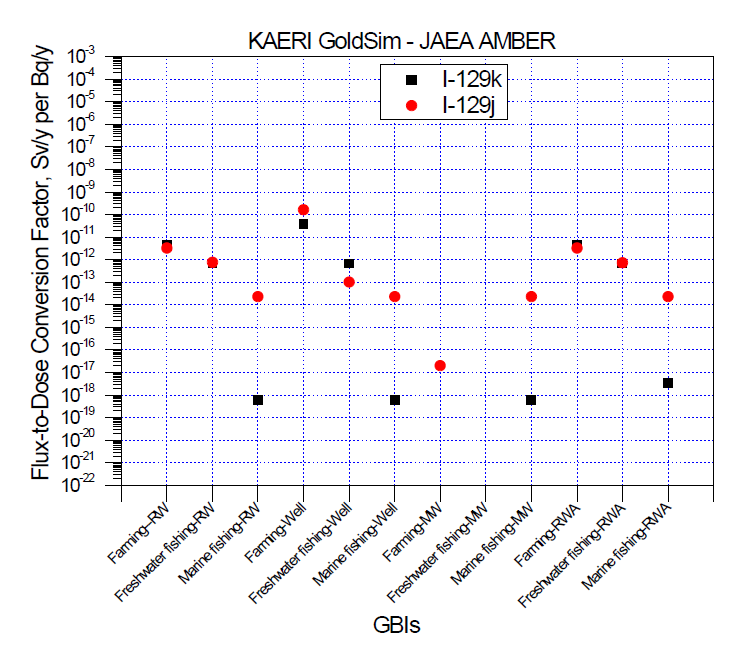 강물 및 우물 등 각 GBI 에 대한 KAERI의 GoldSim결과와 JAEA의 AMBER 결과에 의한 I-129에 대한 각 피폭 집단의 피폭 선량률의 비교