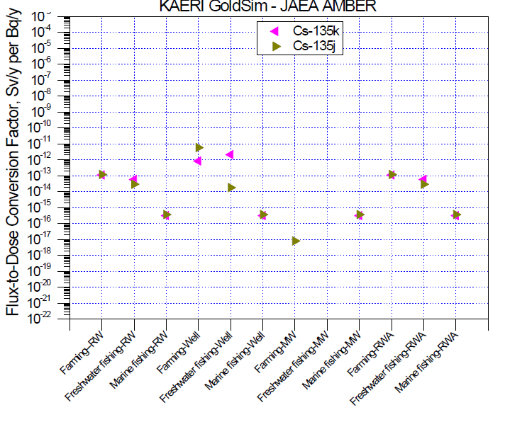 강물 및 우물 등 각 GBI 에 대한 KAERI의 GoldSim결과와 JAEA의 AMBER 결과에 의한 Cs-135에 대한 각 피폭 집단의 피폭 선량률의 비교