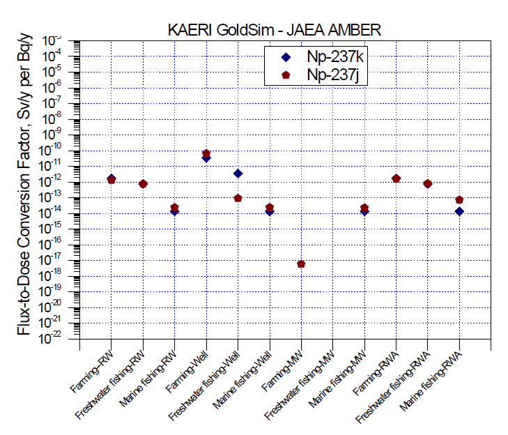 강물 및 우물 등 각 GBI 에 대한 KAERI의 GoldSim결과와 JAEA의 AMBER 결과에 의한 Np-237에 대한 각 피폭 집단의 피폭 선량률의 비교