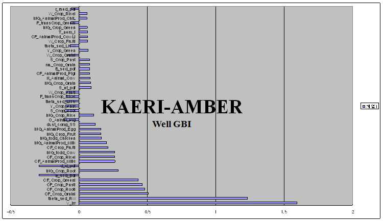 KAERI측 AMBER에 의한 생태계 입력 자료 민감도