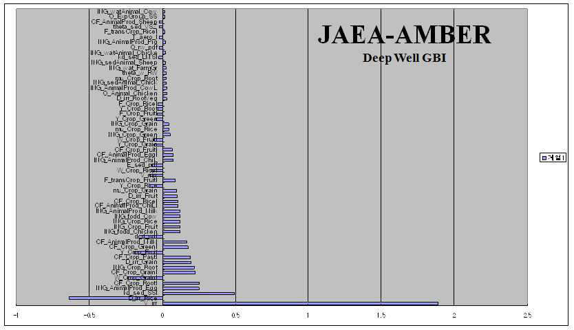 JAEA측 AMBER에 의한 생태계 입력 자료 민감도