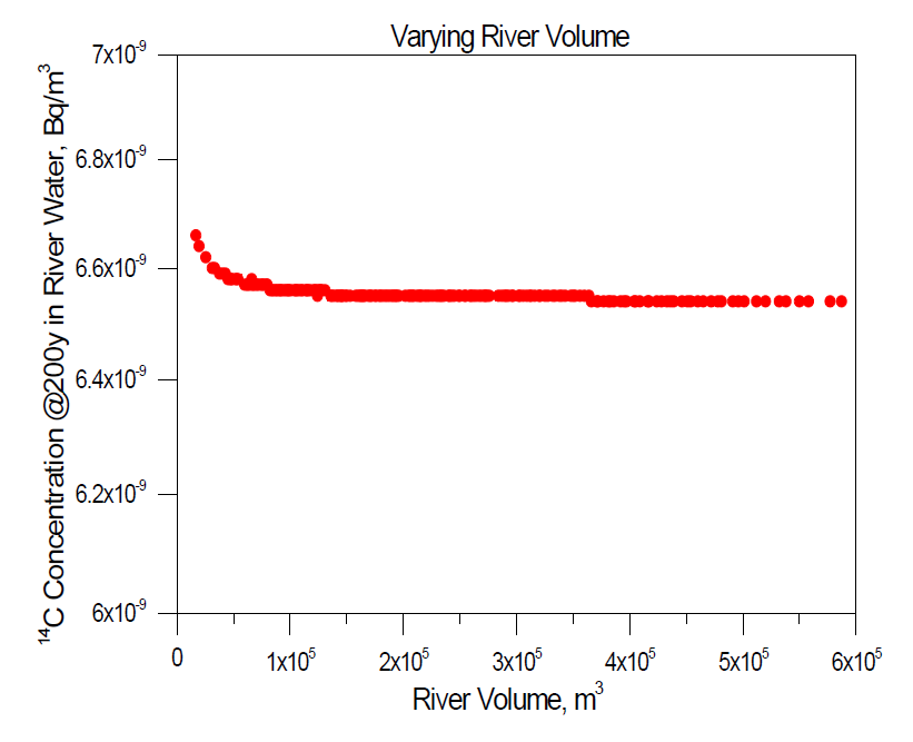 강물의 체적변화에 따른 강물내의 C-14의 최대 핵종농도 변화