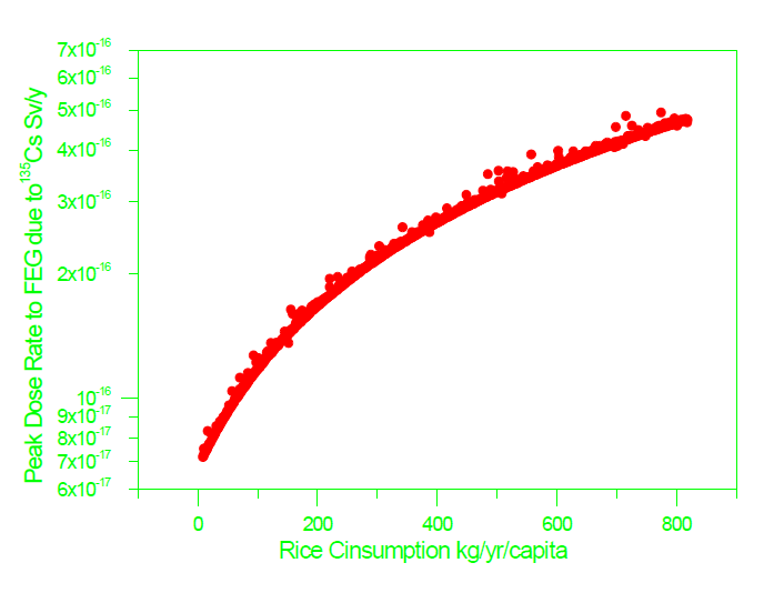 쌀 소비량에 따른 농축피폭 집단에 대하여 Cs-135에 의한 최대 피폭 선량률의 변화
