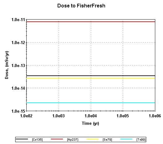 KAERI의 GoldSim에 의한 민물 어업 피폭 집단의 시간에 따른 피폭 선량률