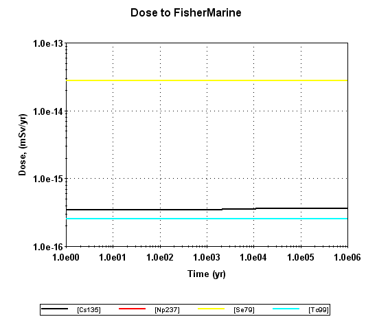 KAERI의 GoldSim에 의한 해양 어업 피폭 집단의 시간에 따른 피폭 선량률