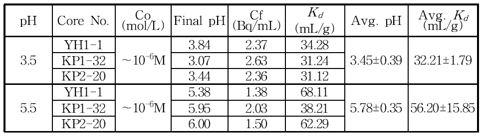 pH 변화에 따른 심부처분환경 조건에서 KURT 화강암에 대한 넵투늄의 수착실험 결과