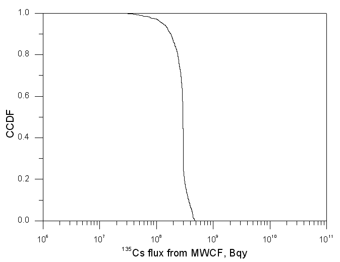 인간 침입이 발생할 때, MWCF를 통과하는 Cs-135의 이동량의 CCDF