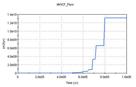 지진 발생에 의한 MWCF에서의 지하수 유동량의 변화