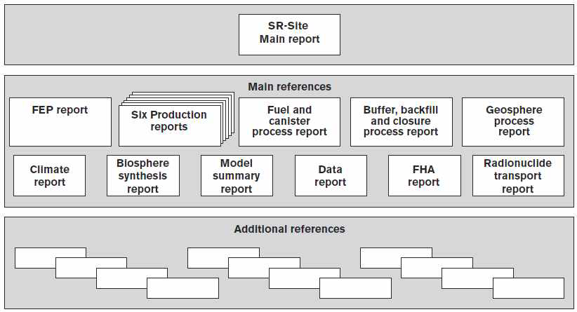 SR-Site 보고서 작성을 위해 이용된 하위 보고서 사이의 계층도
