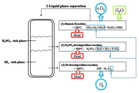 Schematic flow diagram of the Sulfur-Iodine cycle for thermochemical hydrogen production