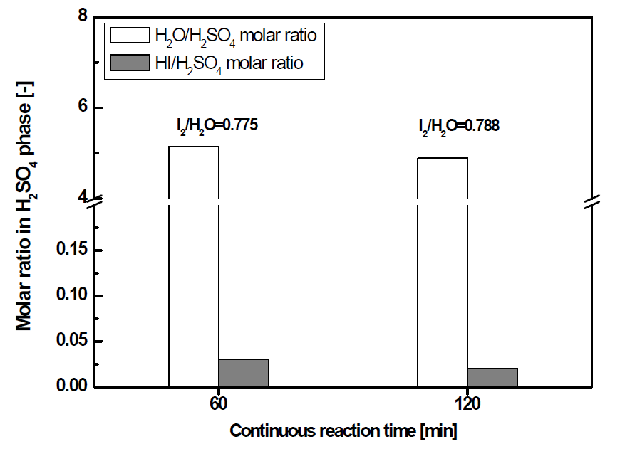 Composition of a H2SO4 phase obtained from the continuous reaction with different the I2 feed rate