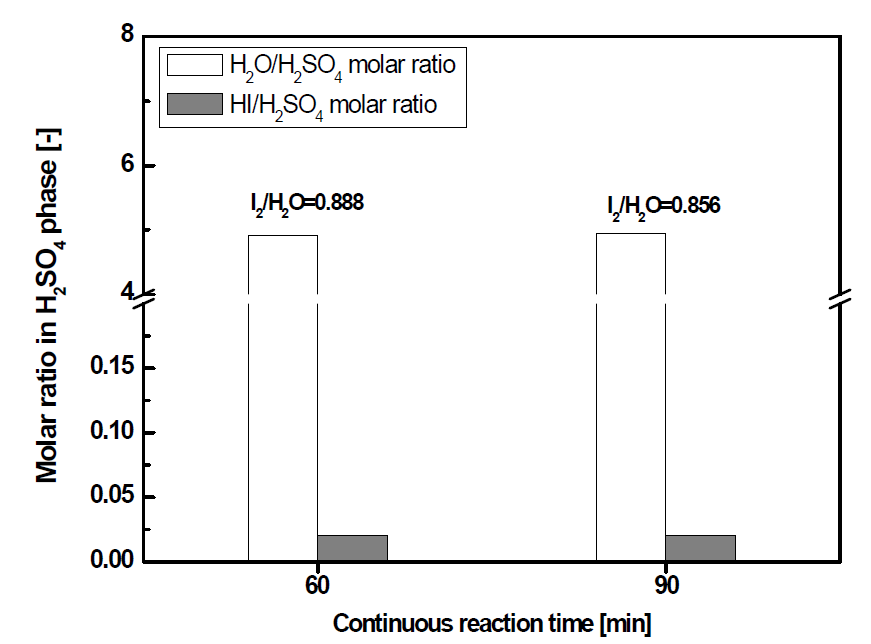 Composition of a H2SO4 phase obtained from the continuous reaction with different the I2 feed rate; Continuous reaction time: a) 60 min, b) 90 min