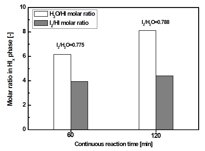 Composition of a HIx phase obtained from the continuous reaction with different the I2 feed rate