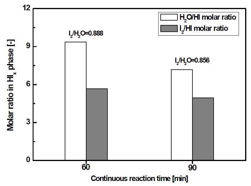 Composition of a HIx phase obtained from the continuous reaction with different the I2 feed rate