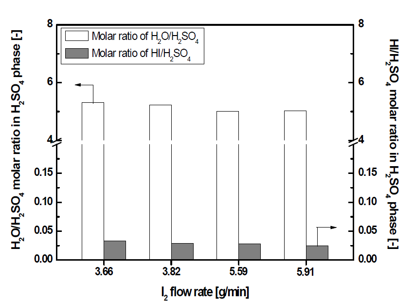 Composition of a H2SO4 phase obtained from the continuous reaction with different the I2 feed rate; Continuous reaction time: 90 min